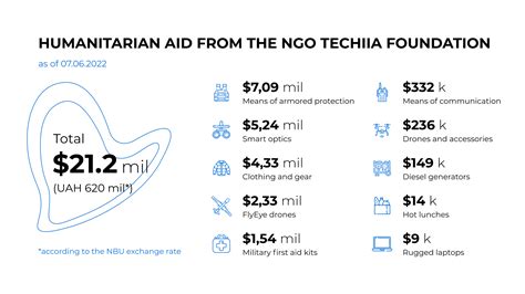 UAH 620 million worth of assistance .